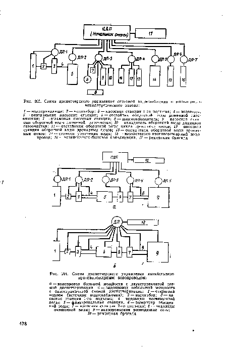 Схема диспетчерского управления хозяйственнопротивопожарным водопроводом