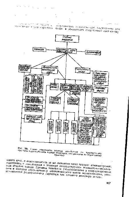Схема управления водным хозяйством на предприятиях при цехе водоснабжения первой категории, построенном по отраслевому
