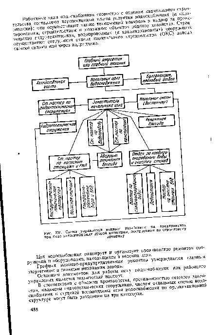 Схема управления водным хозяйством на предприятиях при цехе водоснабжения второй категории, построенном по отраслевому