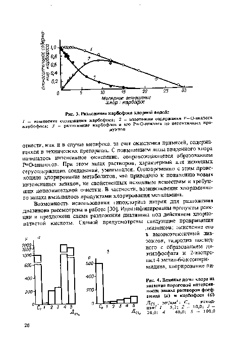 Влияние дозы мора на значение пороговой интенсивности запаха растворов фосф-амида (а) и карбофоса (б)