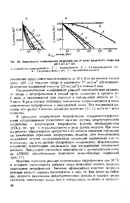 Зависимость концентрации нитрофенолов от дозы введенного хлора при