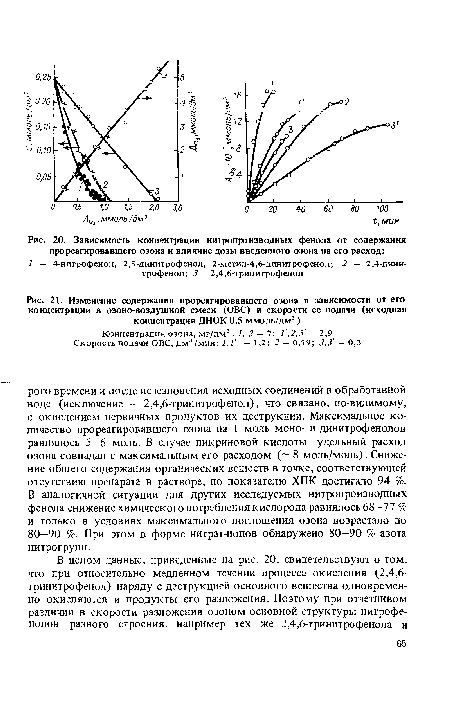 Зависимость концентрации нитропроизводных фенола от содержания прореагировавшего озона и влияние дозы введенного озона на его расход