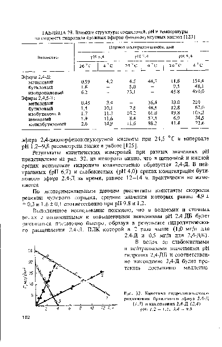 Кинетика гидролитического разложения бутилового эфира 2,4-Д (/,.■?) и накопления 2,4-Д (2,4)