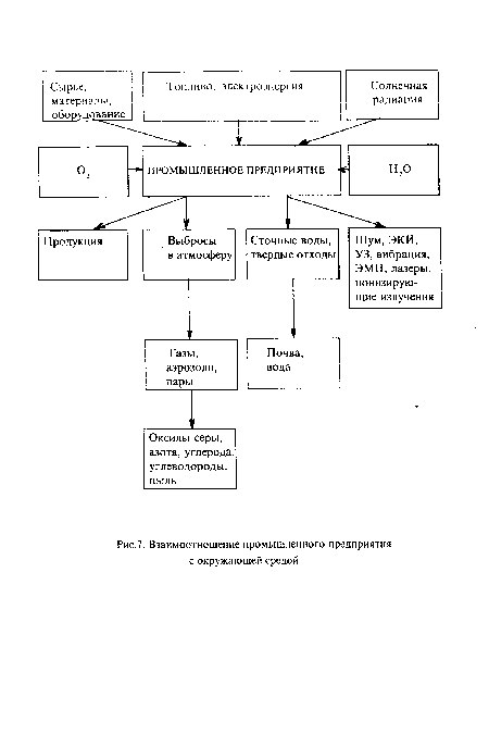 Взаимоотношение промышленного предприятия с окружающей средой