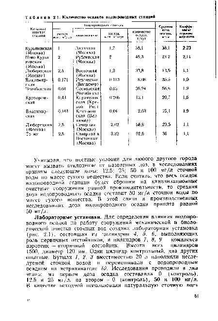 Учитывая, что местные условия для любого другого города могут вызвать отклонение от названных доз, в исследованиях приняты следующие дозы: 12,5; 25; 50 и 100 мг/л сточной воды по массе сухого вещества. Если считать, что весь осадок водопроводной станции будет сброшен на канализационные очистные сооружения равной производительности, то средняя доза водопроводного осадка составит 50 мг/л сточной воды по массе сухого вещества. В этой связи в производственных исследованиях доза водопроводного осадка принята равной 50 мг/л.