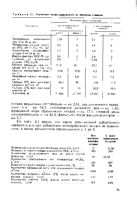 Из табл. 3.1 видно, что число уплотнителей избыточного активного ила при добавлении водопроводного осадка не изменяется, а число метантенков увеличивается с 4 до 5.