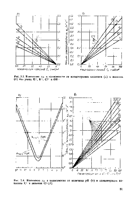 Изменение в зависимости от концентрации катионов (а) и анионов (б) без учета Н+, К+, С!