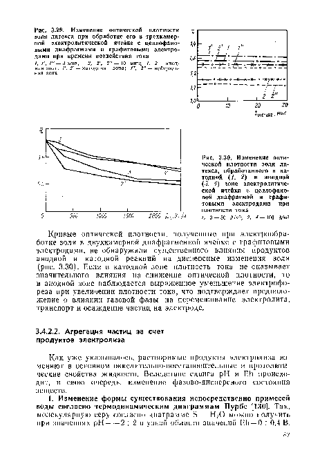 Изменение оптической плотности золя латекса, обработанного в катодной (1, 2) и анодной (3, 4) зоне электролитической ячейки с целлофановой диафрагмой и графитовыми электродами при плотности тока