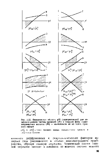 Оптимальная область pH (заштрихована) для гетерокоагуляции частиц примесей (П) и твердой фазы гидролизующегося металла (М) в зависимости от их точек нулевого заряда