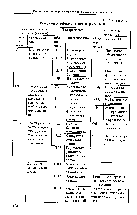 Условные обозначения к рис. 6.3