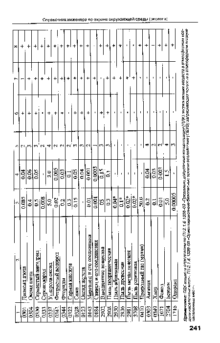 Примечание: ПДК веществ определены поГН2.1.6.1338-03 «Предельно допустимые концентрации (ПДК) загрязняющих веществ в атмосферном воздухе населенных мест», ГН 2.1.6.1339-03 «Ориентировочные безопасные уровни воздействия (ОБУВ) загрязняющих веществ в атмосферном воздухе населенных мест».