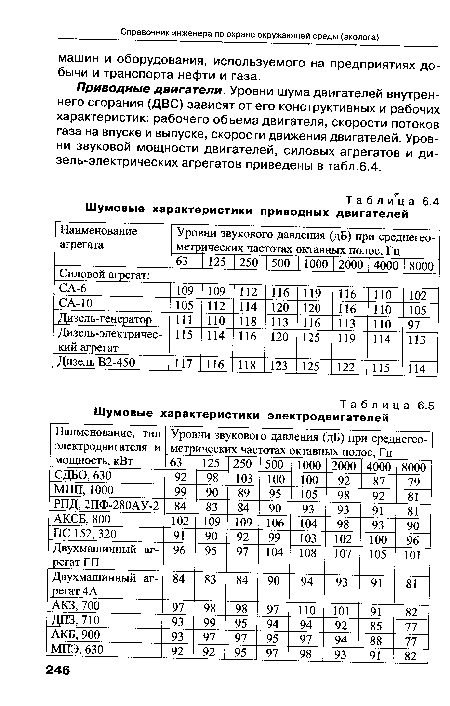 Приводные двигатели. Уровни шума двигателей внутреннего сгорания (ДВС) зависят от его конструктивных и рабочих характеристик: рабочего объема двигателя, скорости потоков газа на впуске и выпуске, скорости движения двигателей. Уровни звуковой мощности двигателей, силовых агрегатов и ди-зель-электрических агрегатов приведены в табл.6.4.