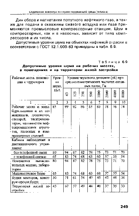 Для сбора и нагнетания попутного нефтяного газа, а также для подачи в скважины сжатого воздуха или газа применяются промысловые компрессорные станции. Шум в компрессорных, как и в насосных, зависит от типа компрессоров и их числа.