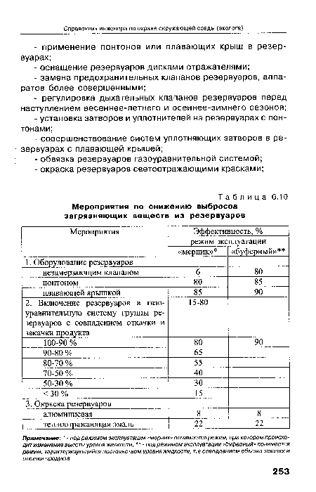 Мероприятия по снижению выбросов загрязняющих веществ из резервуаров