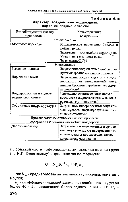 Характер воздействия подъездных дорог на водные объекты