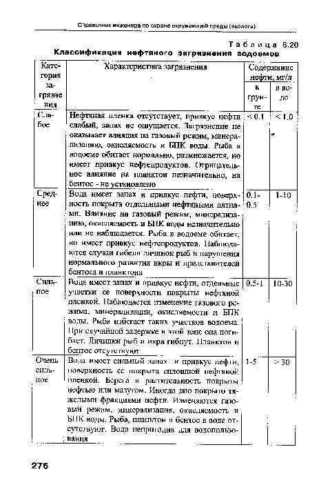 Классификация нефтяного загрязнения водоемов