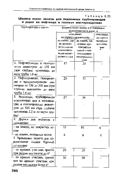 Ширина полос земель для подземных трубопроводов и дорог на нефтяных и газовых месторождениях
