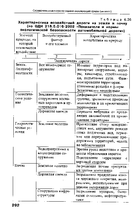 Характеристика воздействий дороги на земли и почву (по ОДН 218.5.016-2002 «Показатели и нормы экологической безопасности автомобильной дороги»)