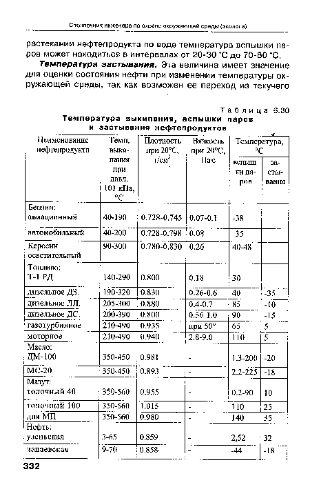 Бензин 92 температура вспышки