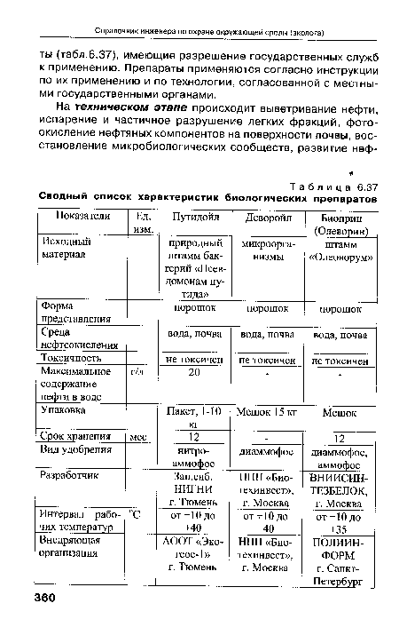 Сводный список характеристик биологических препаратов