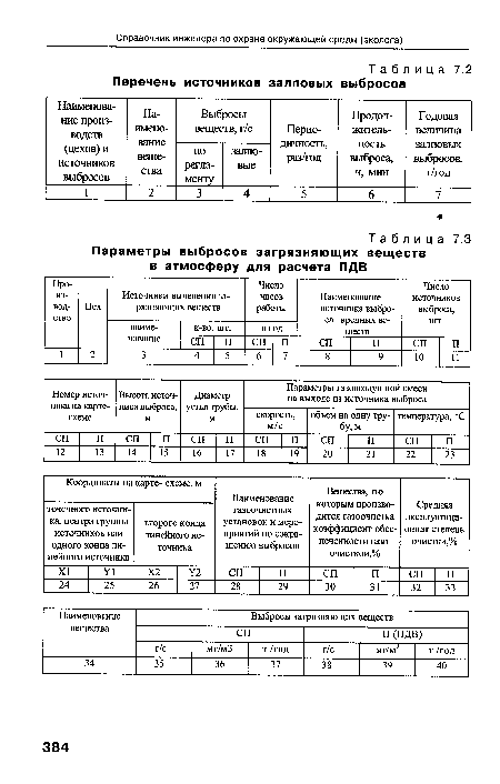 Проект предельно допустимых выбросов пдв загрязняющих веществ относится к