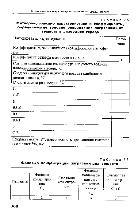 Метеорологические характеристики и коэффициенты, определяющие условия рассеивания загрязняющих веществ в атмосфере города
