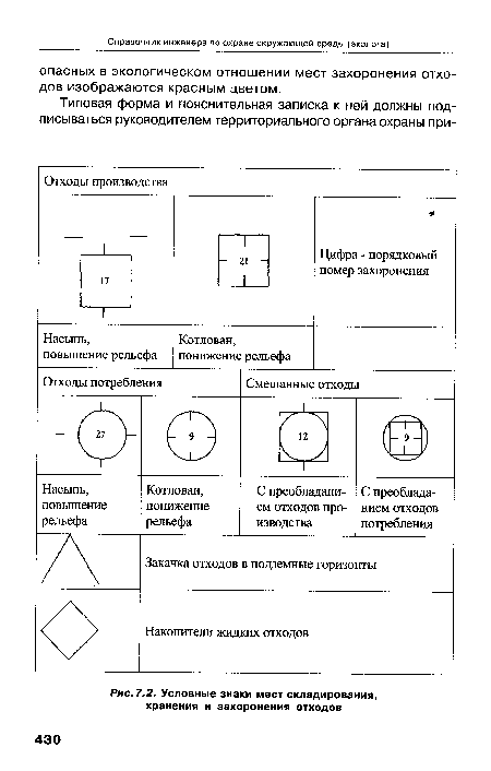 Условные знаки мест складирования, хранения и захоронения отходов