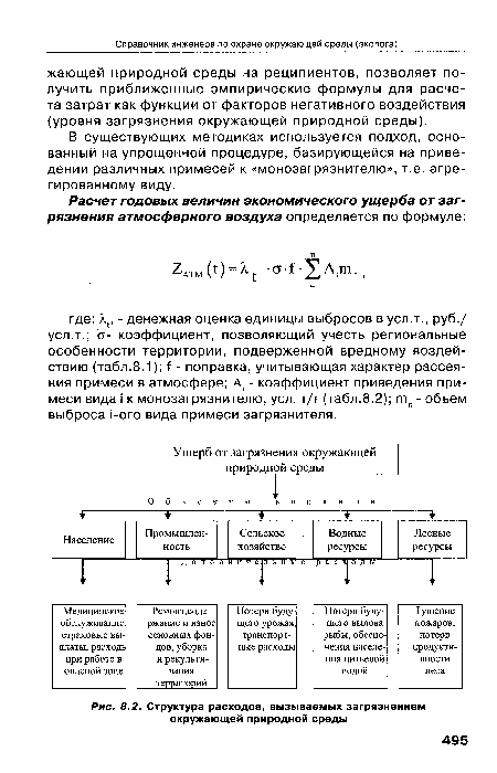 Структура расходов, вызываемых загрязнением окружающей природной среды