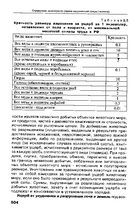 Кратность размера взыскания за ущерб за 1 экземпляр, независимо от пола и возраста, от минимальной месячной оплаты труда в РФ