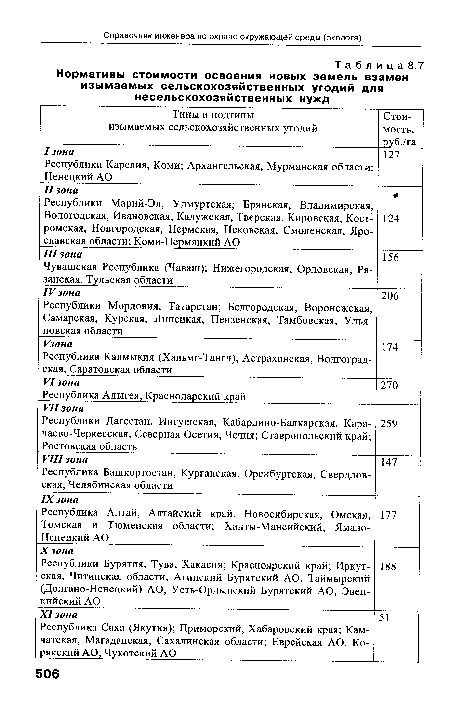 Нормативы стоимости освоения новых земель взамен изымаемых сельскохозяйственных угодий для несельскохозяйственных нужд