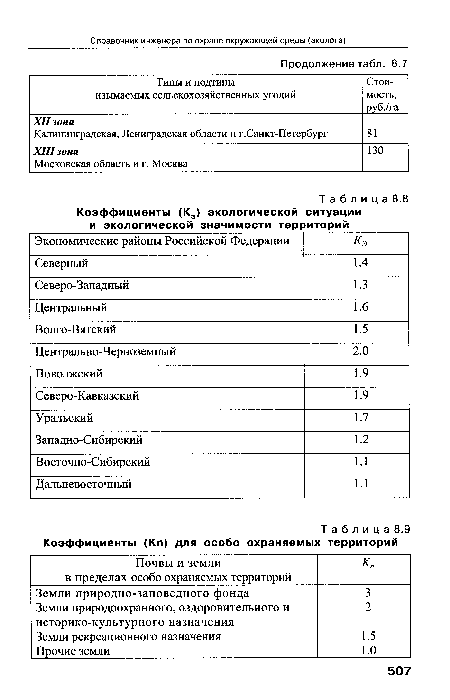 Коэффициенты (Кэ) экологической ситуации и экологической значимости территорий