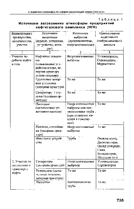 Источники загрязнения атмосферы предприятий нефтегазового комплекса (НГК)