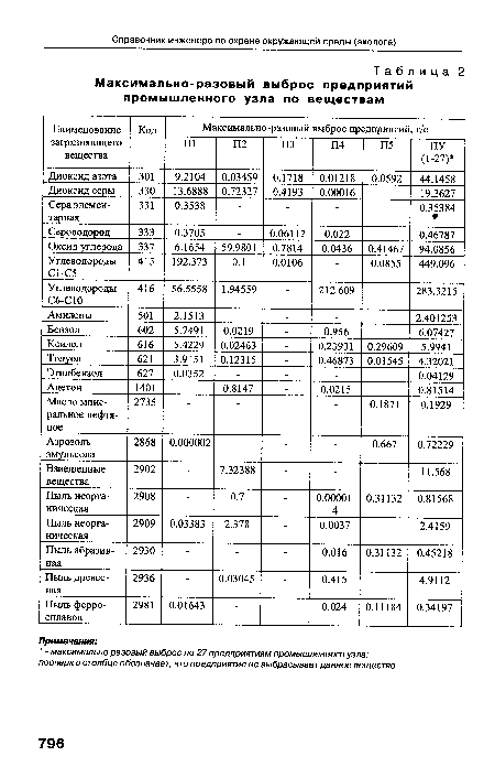 Максимально-разовый выброс предприятий промышленного узла по веществам