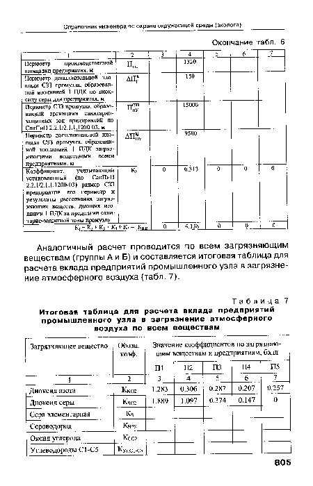 Итоговая таблица для расчета вклада предприятий промышленного узла в загрязнение атмосферного воздуха по всем веществам