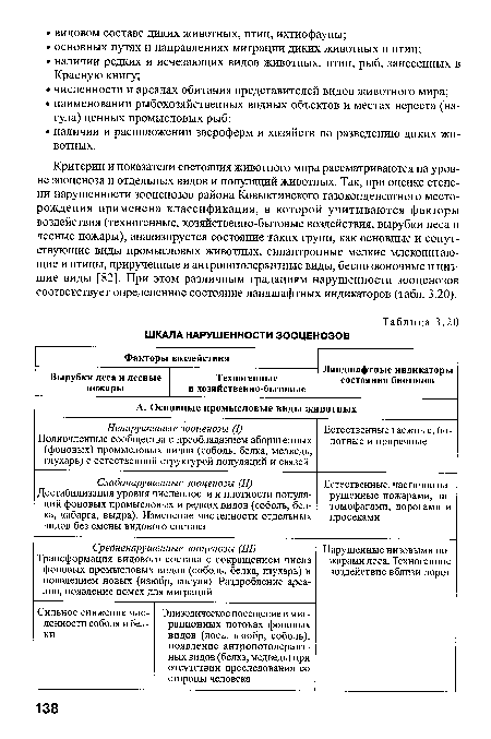 Критерии и показатели состояния животного мира рассматриваются на уровне зооценоза и отдельных видов и популяций животных. Так, при оценке степени нарушенности зооценозов района Ковыктинского газоконденсатного месторождения применена классификация, в которой учитываются факторы воздействия (техногенные, хозяйственно-бытовые воздействия, вырубки леса и лесные пожары), анализируется состояние таких групп, как основные и сопутствующие виды промысловых животных, синантропные мелкие млекопитающие и птицы, прирученные и антропотолерантные виды, беспозвоночные и низшие виды [82]. При этом различным градациям нарушенности зооценозов соответствует определенное состояние ландшафтных индикаторов (табл. 3.20).