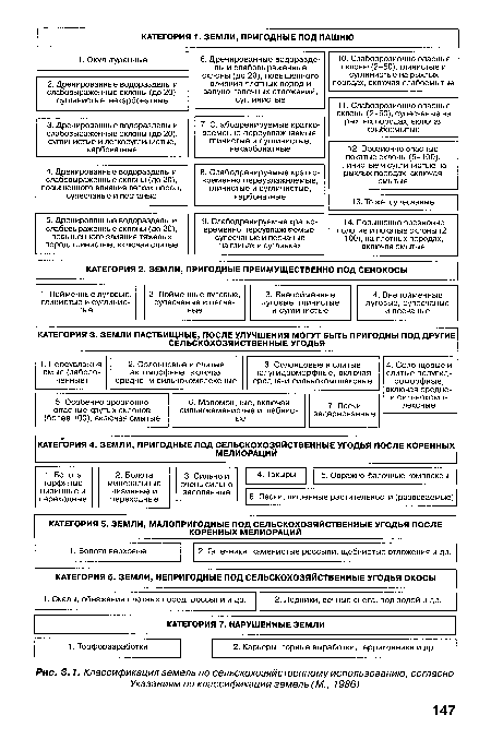 Классификация земель по сельскохозяйственному использованию, согласно Указаниям по классификации земель (М., 1986)