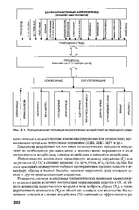 Принципиальная типизация антропогенных воздействий на природную среду
