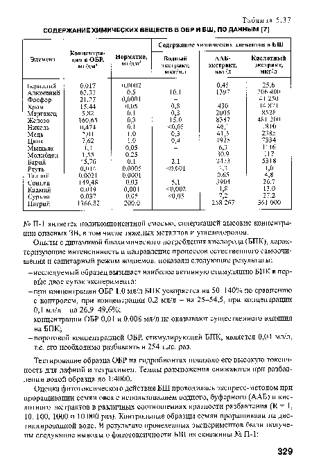 Тестирование образца ОБР на гидробионтах показало его высокую токсичность для дафний и тетрахимен. Темпы размножения снижаются при разбавлении водой образца до 1:4000.