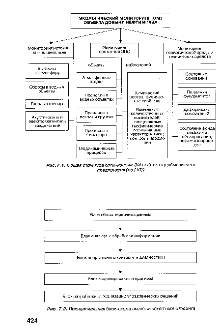 Принципиальная блок-схема экологического мониторинга