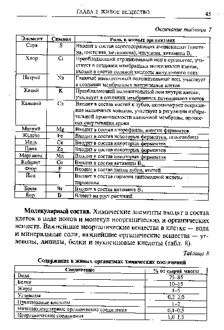 Молекулярный состав. Химические элементы входят в состав клеток в виде ионов и молекул неорганических и органических веществ. Важнейшие неорганические вещества в клетке — вода и минеральные соли, важнейшие органические вещества — углеводы, липиды, белки и нуклеиновые кислоты (табл. 8).