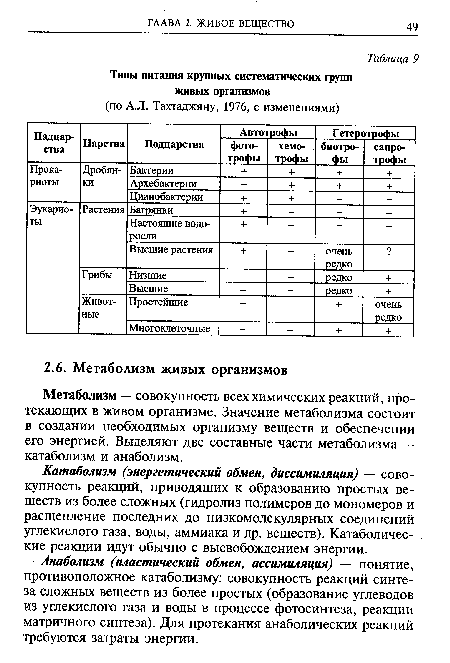 Анаболизм (пластический обмен, ассимиляция) — понятие, противоположное катаболизму: совокупность реакций синтеза сложных веществ из более простых (образование углеводов из углекислого газа и воды в процессе фотосинтеза, реакции матричного синтеза). Для протекания анаболических реакций требуются затраты энергии.