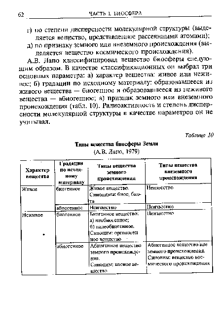 А.В. Лапо классифицировал вещество биосферы следующим образом. В качестве классификационных он выбрал три основных параметра: а) характер вещества: живое или неживое; б) градации по исходному материалу: образовавшееся из живого вещества — биогенное и образовавшееся из неживого вещества — абиогенное; в) признак земного или внеземного происхождения (табл. 10). Радиоактивность и степень дисперсности молекулярной структуры в качестве параметров он не учитывал.