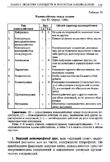 Примечание. (0) — существенное взаимодействие между популяциями отсутствует; (+) — благоприятное действие на рост, выживание или другие характеристики популяции; (—) — ингибирующее действие на рост или другие характеристики популяции.