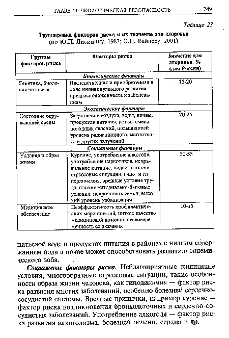 Социальные факторы риска. Неблагоприятные жилищные условия, многообразные стрессовые ситуации, такие особенности образа жизни человека, как гиподинамия — фактор риска развития многих заболеваний, особенно болезней сердечнососудистой системы. Вредные привычки, например курение — фактор риска возникновения бронхолегочных и сердечно-сосудистых заболеваний. Употребление алкоголя — фактор риска развития алкоголизма, болезней печени, сердца и др.