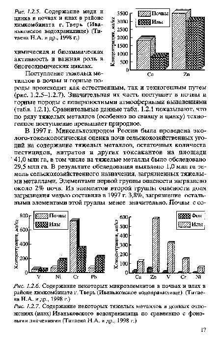 Содержание некоторых микроэлементов в почвах и илах в районе химкомбината г. Тверь (Иваньковское водохранилище) (Титае-ва H.A. и др., 1998 г.)