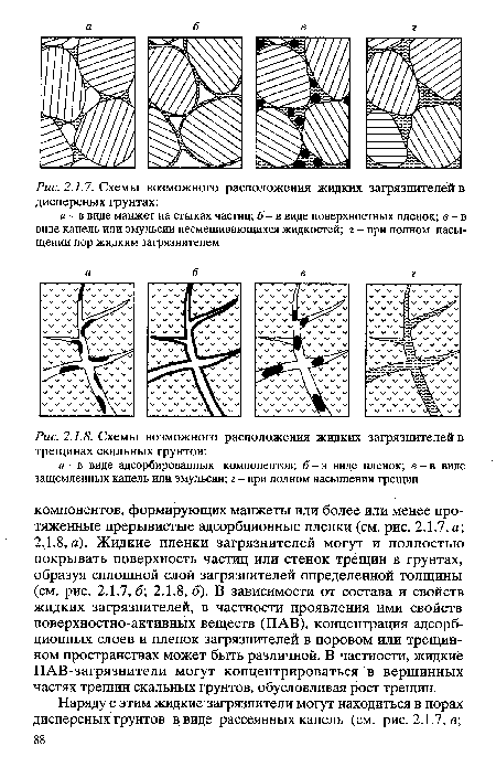 Схемы возможного расположения жидких загрязнителей в трещинах скальных грунтов