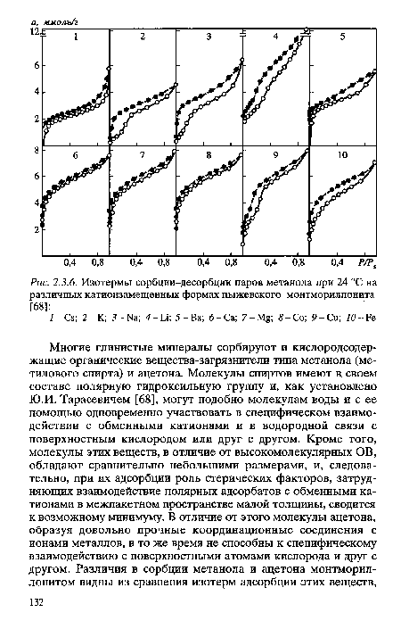 Изотермы сорбции-десорбции паров метанола при 24 °С на различных катионзамещенных формах пыжевского монтмориллонита [68]