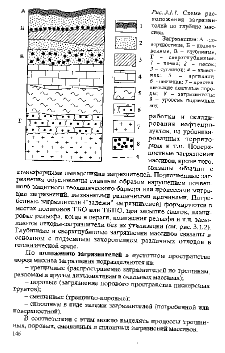 Схема расположения загрязнителей по глубине массива.