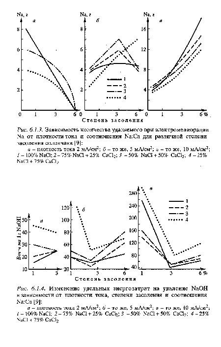Изменение удельных энергозатрат на удаление КаОН в зависимости от плотности тока, степени засоления и соотношения Ыа