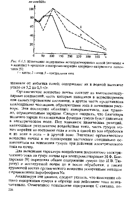 Изменение содержания легкорастворимых солей (катионы + + анионы) в процессе электромелиорации хлоридно-натриевого солончака [9]